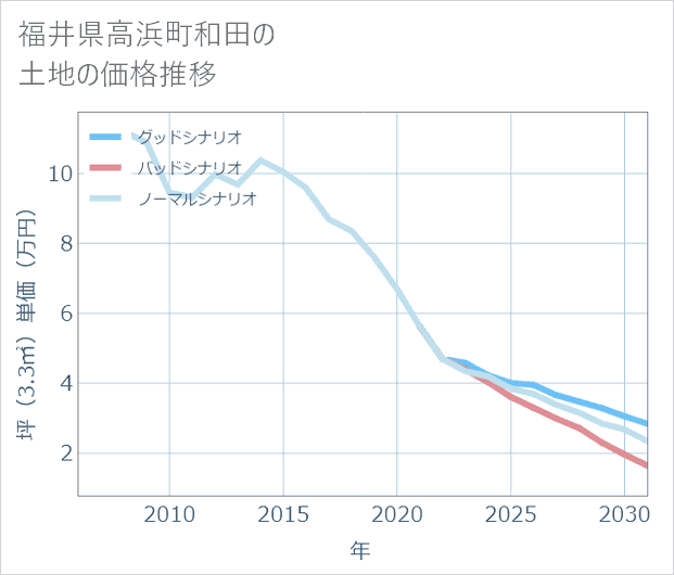 福井県高浜町和田の土地価格推移