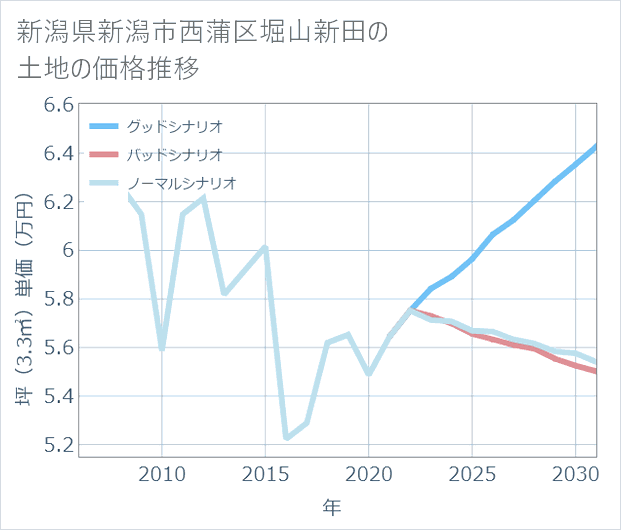 新潟県新潟市西蒲区堀山新田の土地価格推移