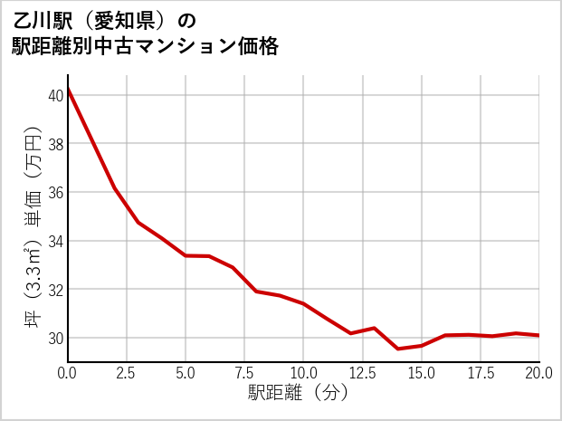 乙川駅（愛知県）の徒歩距離別の中古マンション坪単価