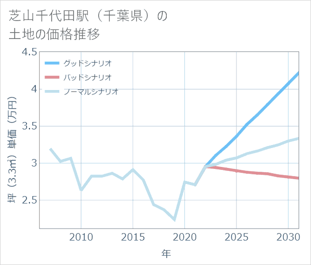 芝山千代田駅(千葉県)の土地価格推移