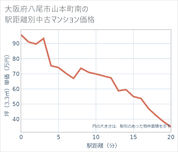 大阪府八尾市山本町南の徒歩距離別の中古マンション坪単価