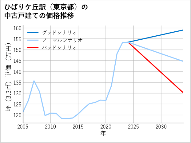 ひばりケ丘駅（東京都）の中古戸建て価格推移
