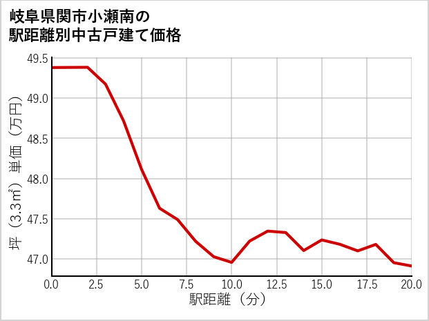 岐阜県関市小瀬南の徒歩距離別の中古戸建て坪単価
