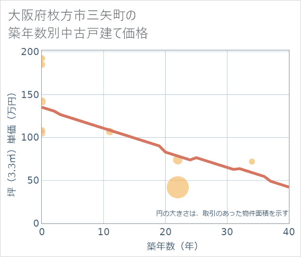 大阪府枚方市三矢町の築年数別の中古戸建て坪単価