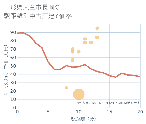 山形県天童市長岡の徒歩距離別の中古戸建て坪単価
