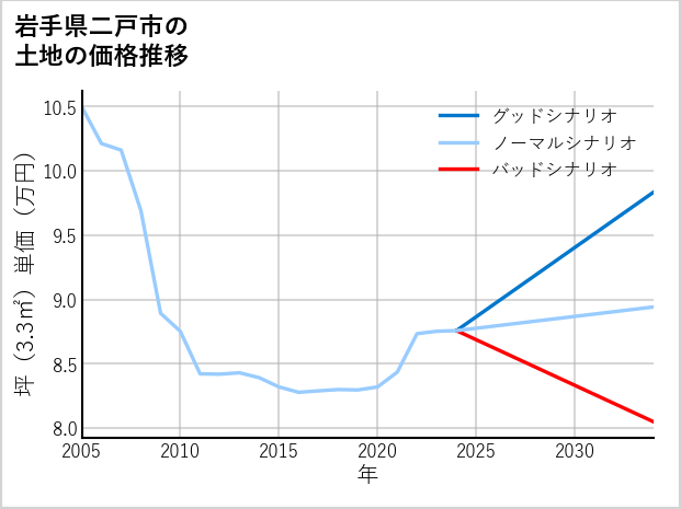 岩手県二戸市の土地価格推移
