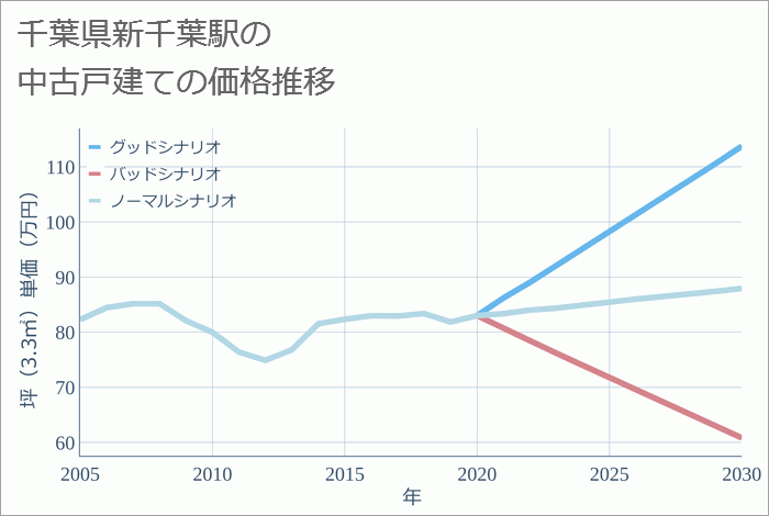 新千葉駅（千葉県）の中古戸建て価格推移