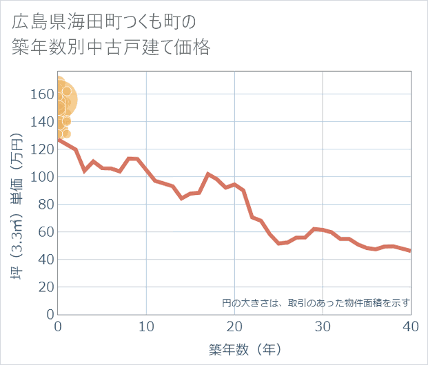 広島県海田町つくも町の築年数別の中古戸建て坪単価