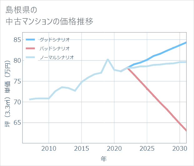 島根県の中古マンション価格推移