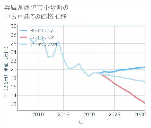 兵庫県西脇市小坂町の中古戸建て価格推移