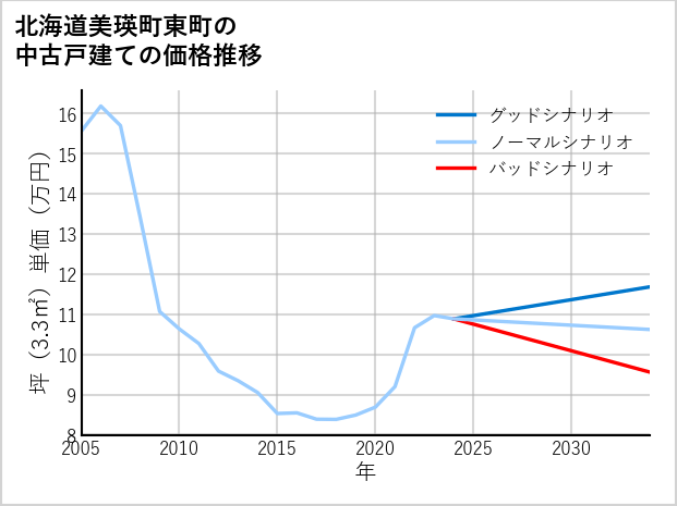 北海道美瑛町東町の中古戸建て価格推移