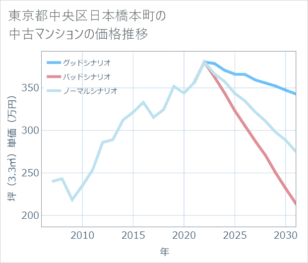 東京都中央区日本橋本町の中古マンション価格推移