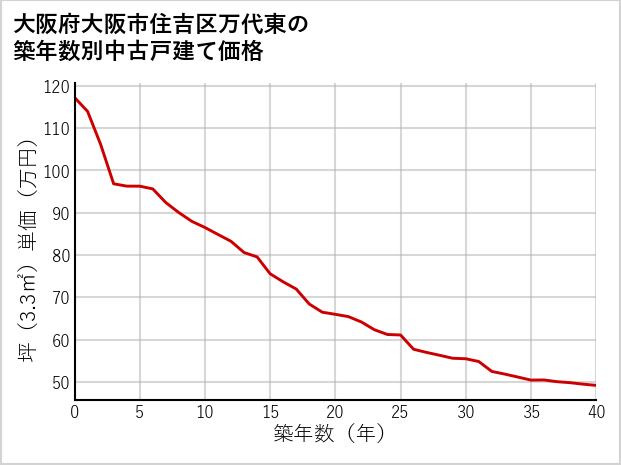 大阪府大阪市住吉区万代東の築年数別の中古戸建て坪単価