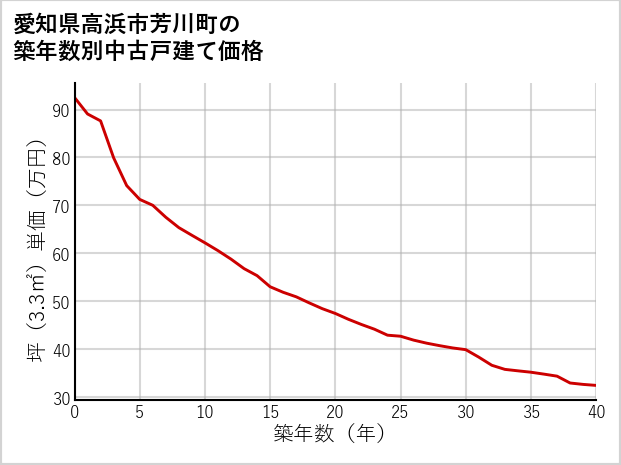 愛知県高浜市芳川町の築年数別の中古戸建て坪単価