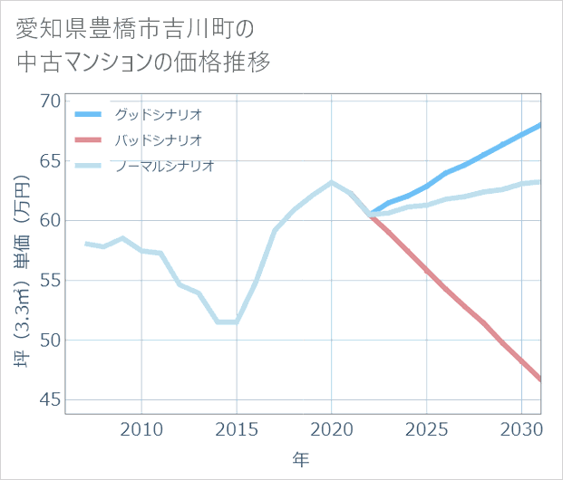愛知県豊橋市吉川町の中古マンション価格推移