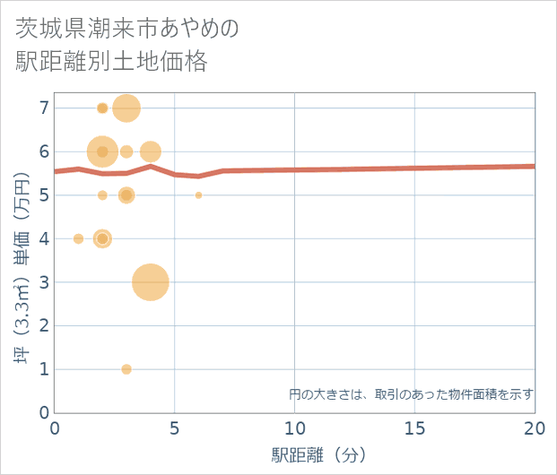 茨城県潮来市あやめの徒歩距離別の土地坪単価