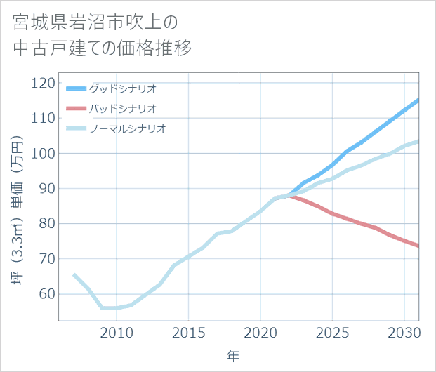 宮城県岩沼市吹上の中古戸建て価格推移