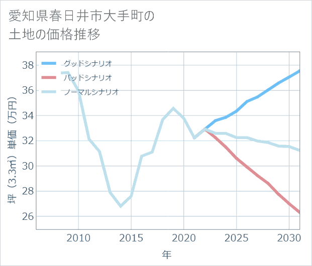 愛知県春日井市大手町の土地価格推移