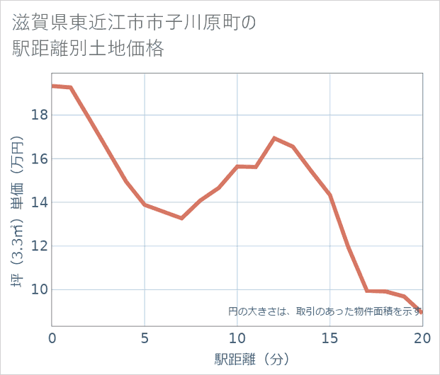 滋賀県東近江市市子川原町の徒歩距離別の土地坪単価