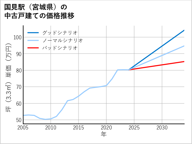 国見駅（宮城県）の中古戸建て価格推移