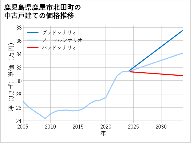 鹿児島県鹿屋市北田町の中古戸建て価格推移