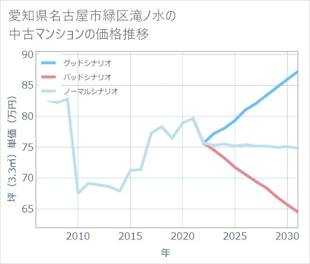 愛知県名古屋市緑区滝ノ水の中古マンション価格推移