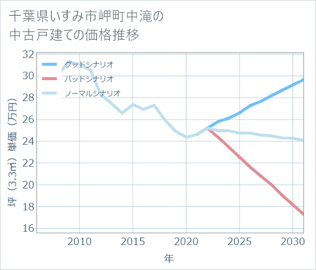 千葉県いすみ市岬町中滝の中古戸建て価格推移