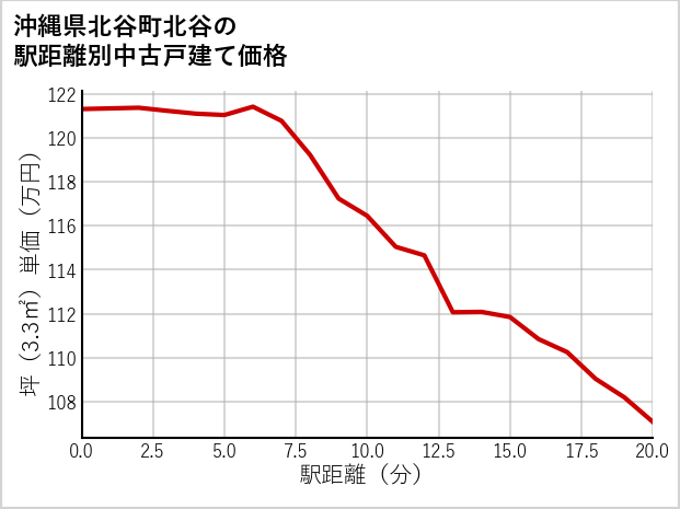 沖縄県北谷町北谷の徒歩距離別の中古戸建て坪単価