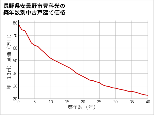 長野県安曇野市豊科光の築年数別の中古戸建て坪単価