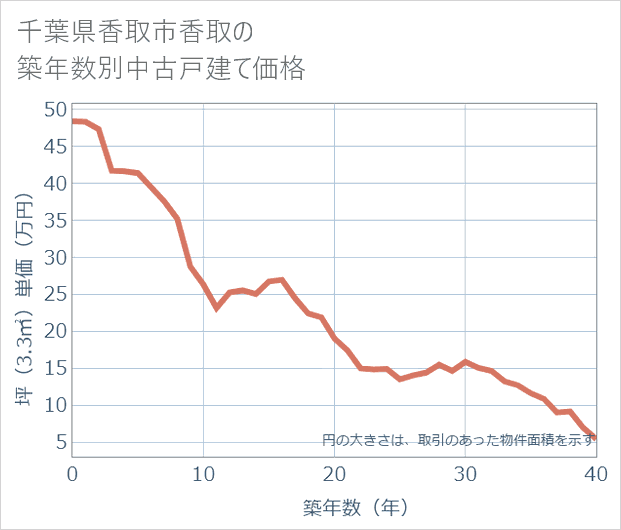 千葉県香取市香取の築年数別の中古戸建て坪単価