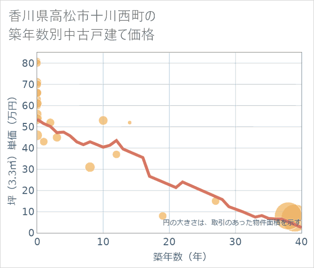香川県高松市十川西町の築年数別の中古戸建て坪単価