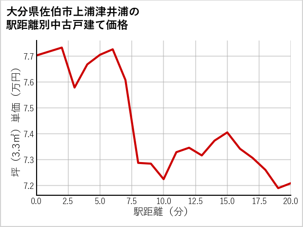 大分県佐伯市上浦津井浦の徒歩距離別の中古戸建て坪単価