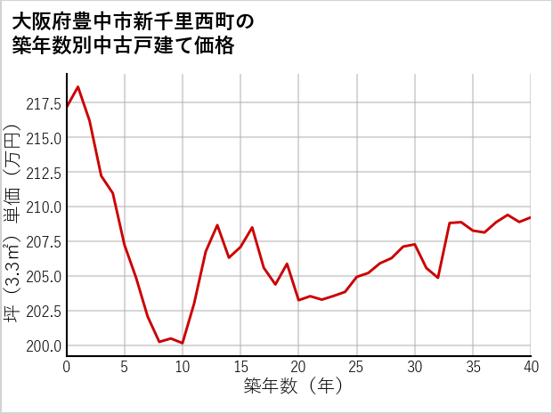 大阪府豊中市新千里西町の築年数別の中古戸建て坪単価