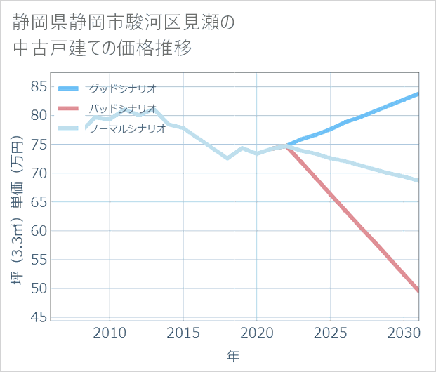 静岡県静岡市駿河区見瀬の中古戸建て価格推移
