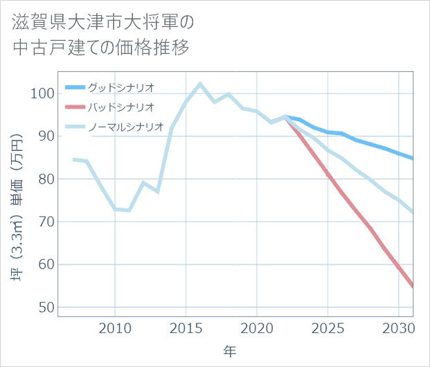 滋賀県大津市大将軍の中古戸建て価格推移