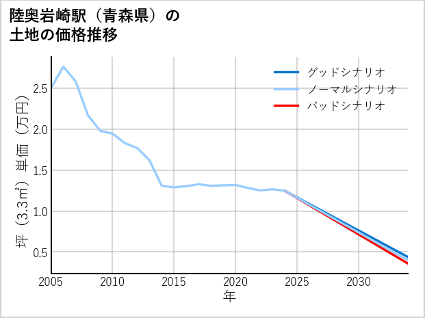 陸奥岩崎駅（青森県）の土地価格推移