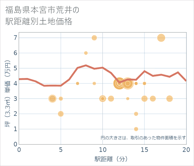 福島県本宮市荒井の徒歩距離別の土地坪単価