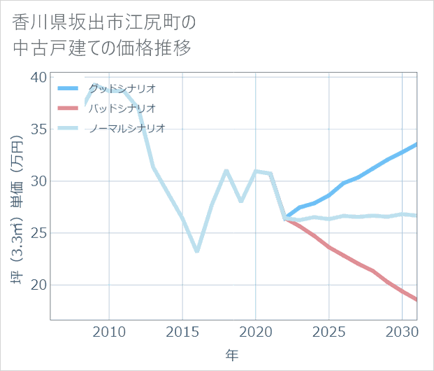 香川県坂出市江尻町の中古戸建て価格推移