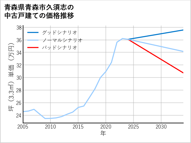 青森県青森市久須志の中古戸建て価格推移