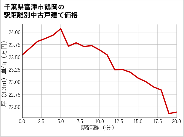 千葉県富津市鶴岡の徒歩距離別の中古戸建て坪単価