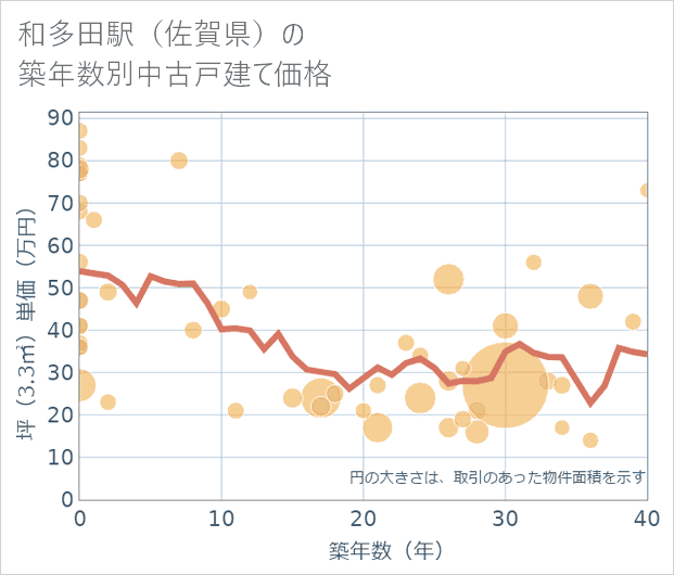 和多田駅（佐賀県）の築年数別の中古戸建て坪単価