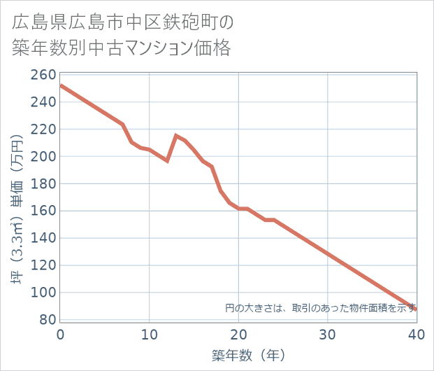 広島県広島市中区鉄砲町の築年数別の中古マンション坪単価