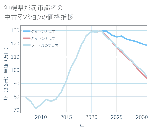 沖縄県那覇市識名の中古マンション価格推移