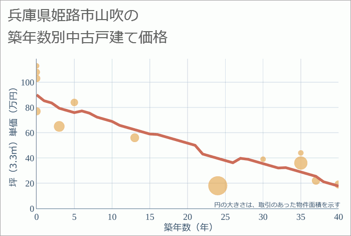 兵庫県姫路市山吹の築年数別の中古戸建て坪単価