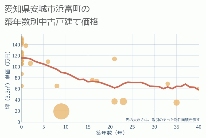 愛知県安城市浜富町の築年数別の中古戸建て坪単価