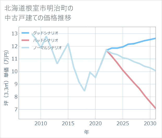 北海道根室市明治町の中古戸建て価格推移