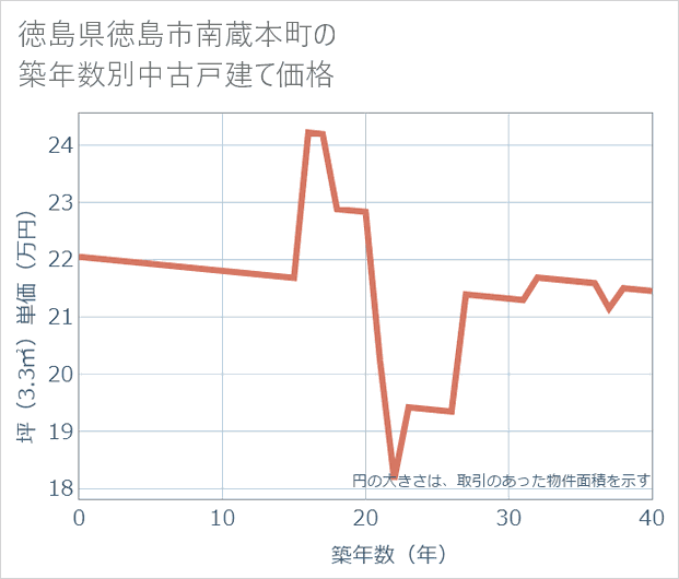 徳島県徳島市南蔵本町の築年数別の中古戸建て坪単価