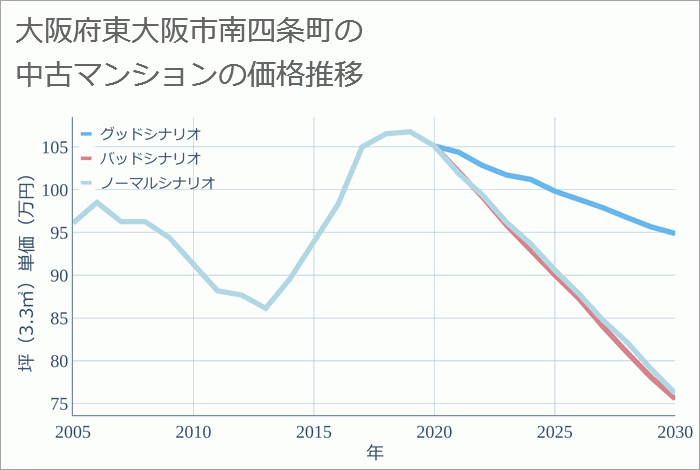 大阪府東大阪市南四条町の中古マンション価格推移