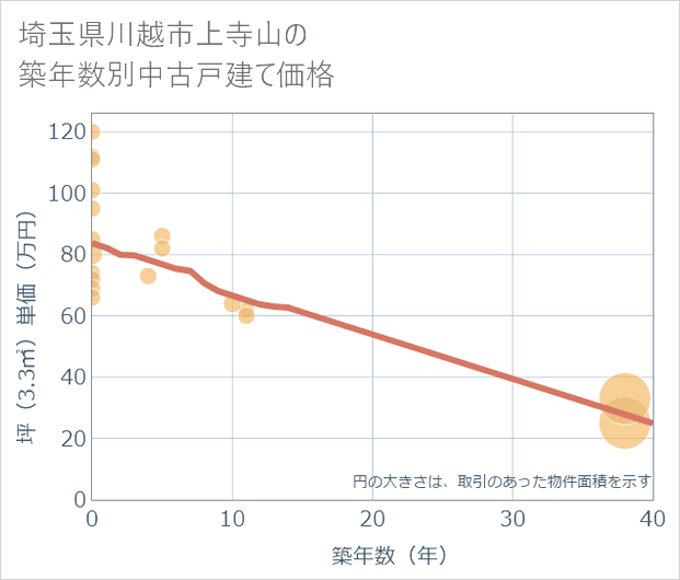 埼玉県川越市上寺山の築年数別の中古戸建て坪単価