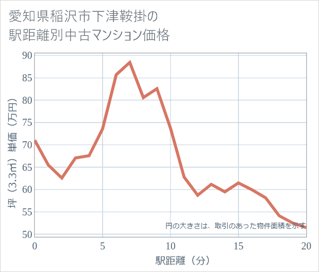 愛知県稲沢市下津鞍掛の徒歩距離別の中古マンション坪単価